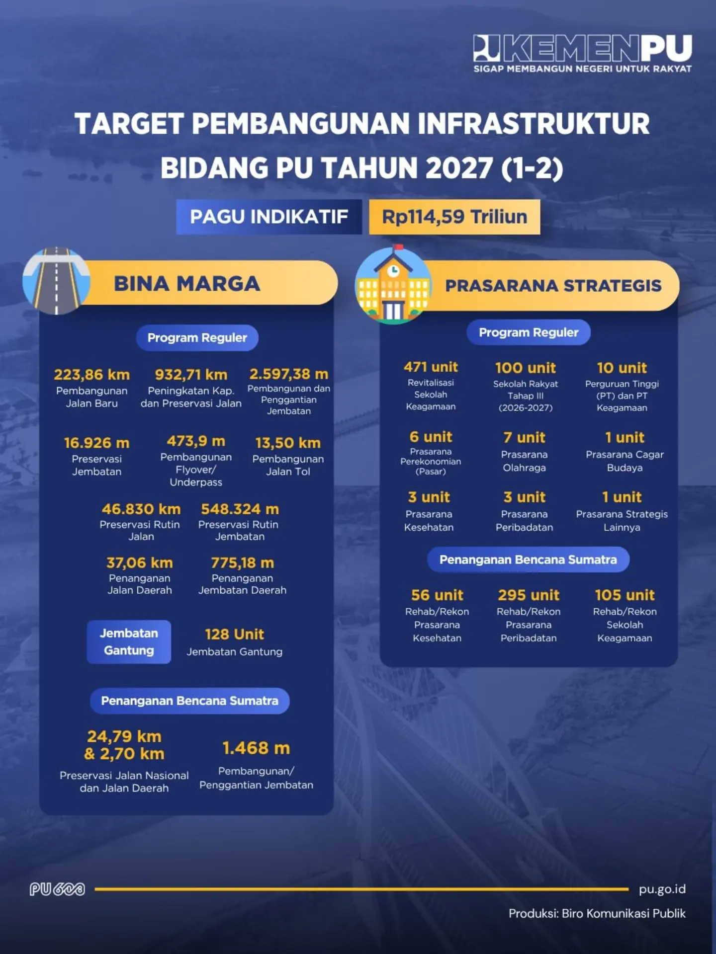 repost kementerianpu - Kementerian PU mendapat alokasi anggaran Rp114,59 triliun untuk mendukung pembangunan infrastrukt