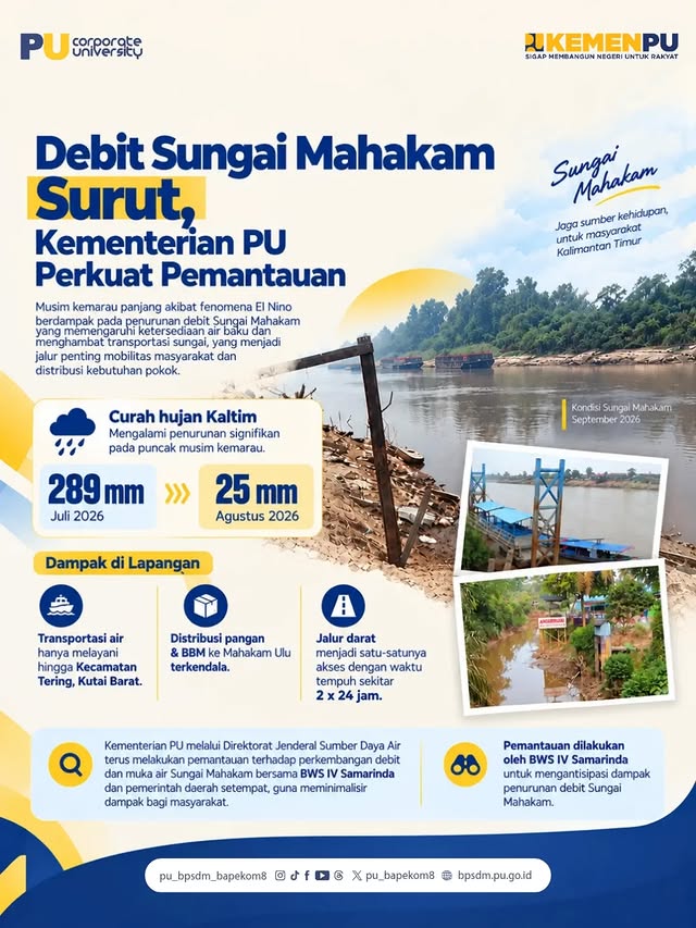 Kementerian Pekerjaan Umum (PU) terus memantau kondisi Sungai Mahakam, khususnya untuk mengantisipas...