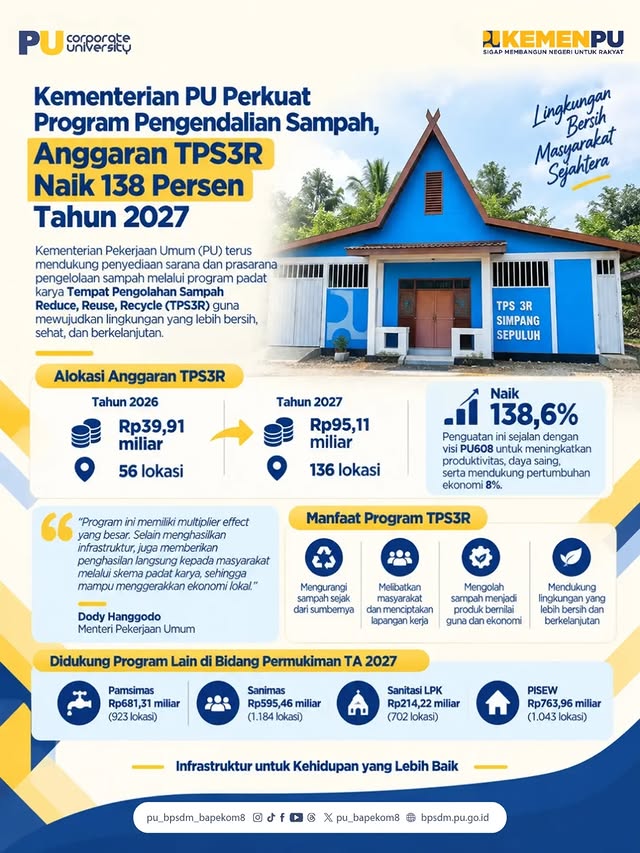 Pembangunan TPS3R melibatkan masyarakat setempat dalam pelaksanaan pekerjaan, sehingga manfaat progr...