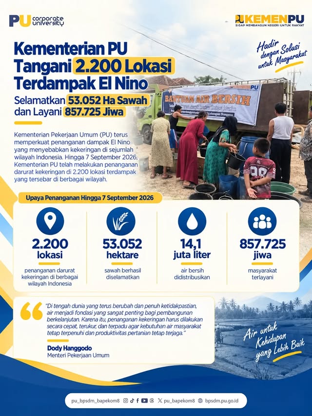 Secara kewilayahan, penanganan kekeringan tersebar di Pulau Jawa sebanyak 1.291 lokasi, Kalimantan 4...