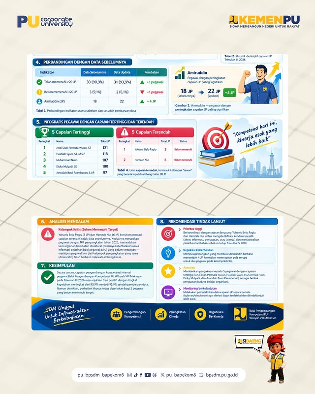 🚀 Kompetensi Naik, Kinerja Makin Baik❗Pengembangan kompetensi internal bukan sekadar kegiatan, tap...